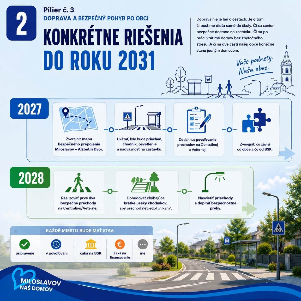 Karta: Konkrétne riešenia do roku 2031