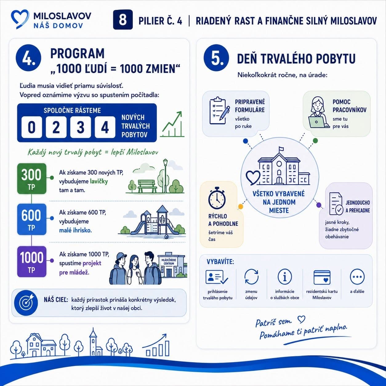 Karta: Program „1000 ľudí = 1000 zmien“ a Deň trvalého pobytu