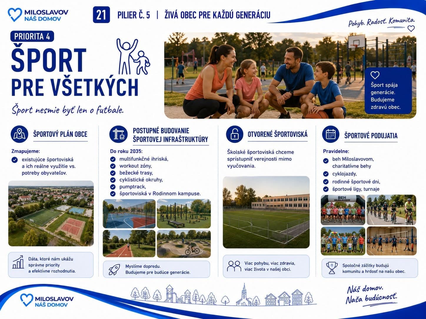 Karta: Priorita 4 – Šport pre všetkých